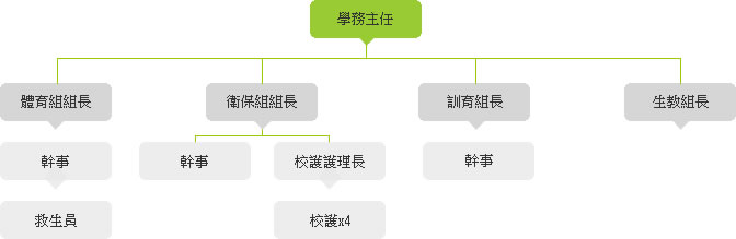 組織與職掌圖：學務主任-體育組長:幹事、救生員。衛保組長:幹事。校護護理長:校護x4。訓育組長：幹事。生教組長