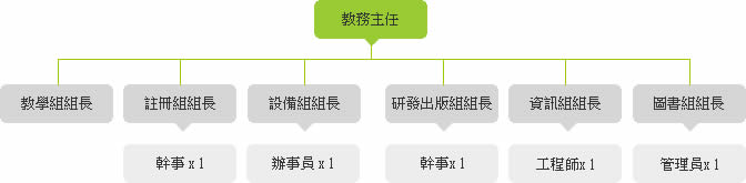 編制與執掌：教務主任,教學組組長,註冊組組長-幹事1位,設備主組長-辦事員2位,研發出版組組長-幹事1位,資訊組組長-工程師1位,圖書組組長-管理員1位