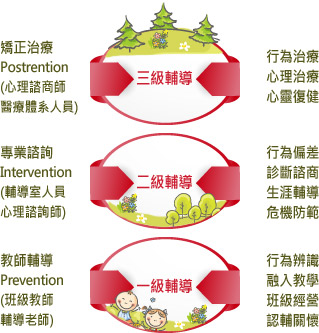 一級輔導：行為辨識、融入教學、班級經營、認輔關懷、教師輔導Prevention(班級教師、輔導老師)，二級輔導：行為偏差、診斷諮商、生涯輔導、危機防範，專業諮詢Intervention(輔導室人員、心理諮詢師)，三級輔導：行為治療、心理治療、心靈復健、矯正治療、Postrention(心理諮詢商師、醫療體系人員)