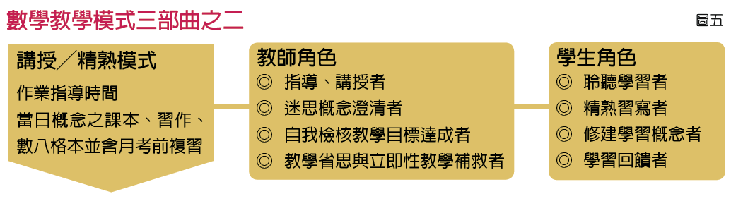 數學教學模式三部曲之二