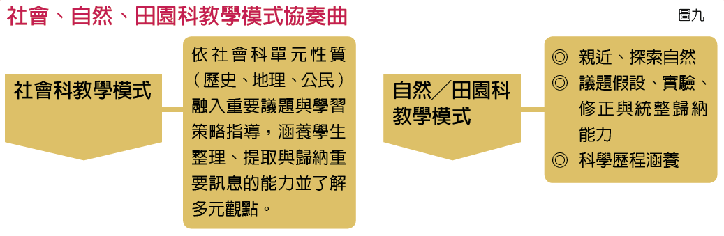 社會、自然、田園科教學模式協奏曲